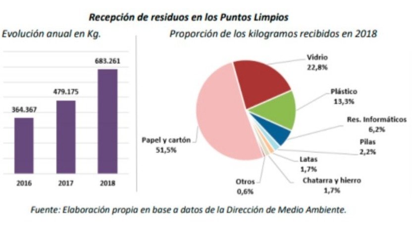 En 2018 los Puntos Limpios recibieron más de 680 mil kilos de residuos